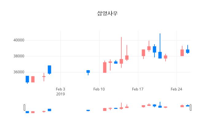 ▲일주일간 삼양사우 등락률 변화