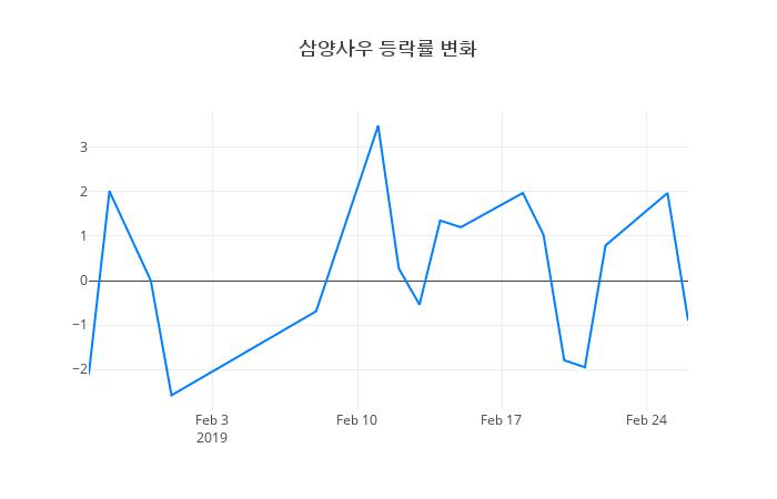 ▲삼양사우거래량정보