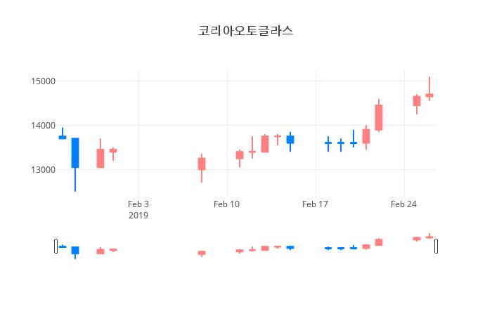 ▲일주일간 코리아오토글라스 등락률 변화