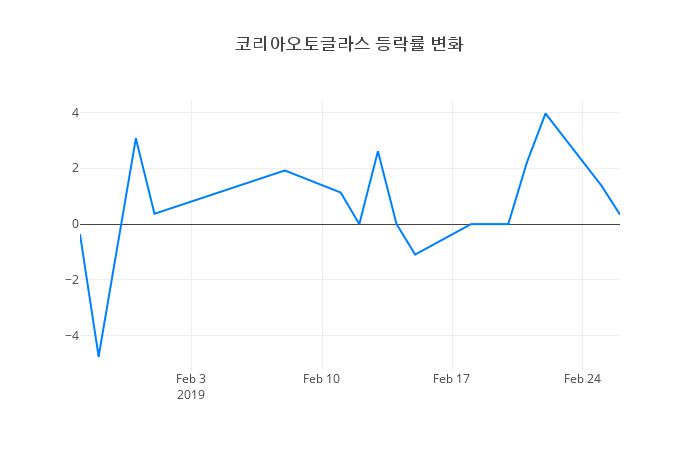 ▲코리아오토글라스거래량정보