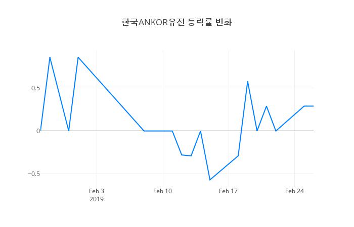 ▲한국ANKOR유전거래량정보
