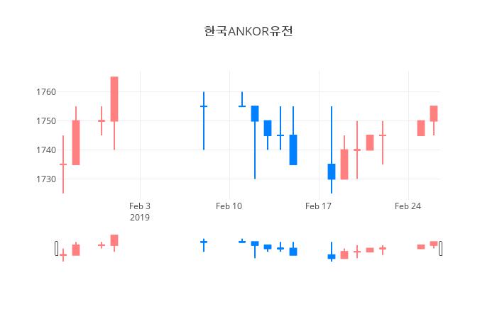 ▲일주일간 한국ANKOR유전 등락률 변화