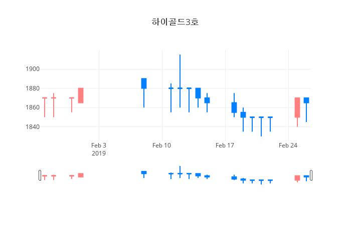 ▲일주일간 하이골드3호 등락률 변화