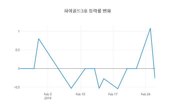 ▲하이골드3호거래량정보