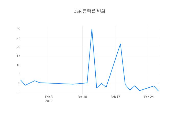 ▲DSR거래량정보