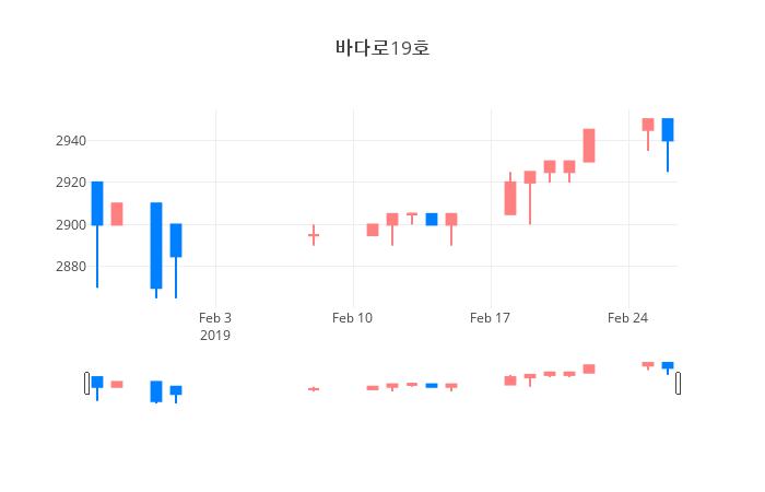 ▲일주일간 바다로19호 등락률 변화
