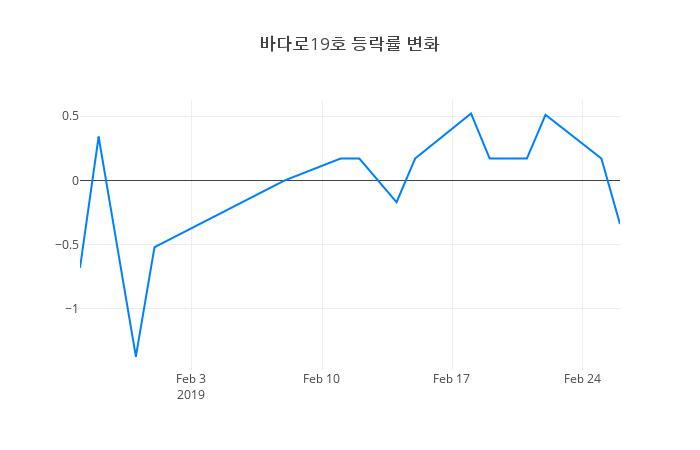 ▲바다로19호거래량정보