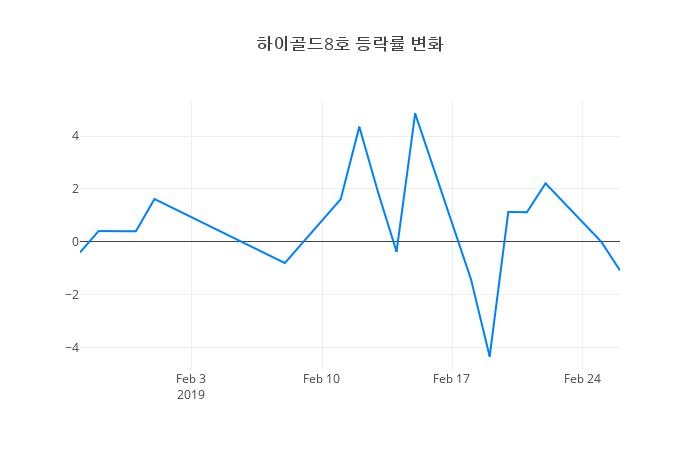 ▲하이골드8호거래량정보