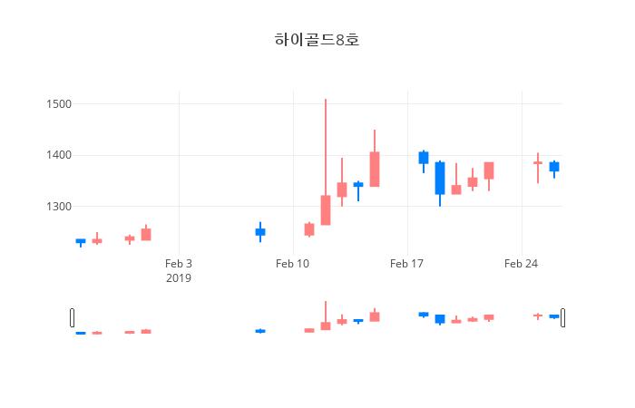 ▲일주일간 하이골드8호 등락률 변화