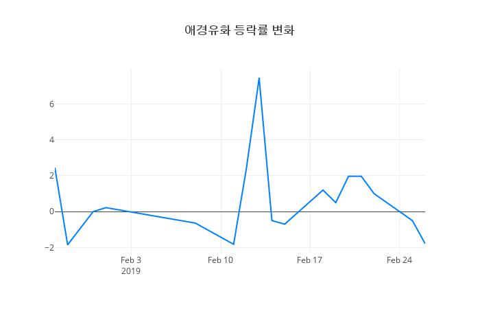 ▲애경유화거래량정보