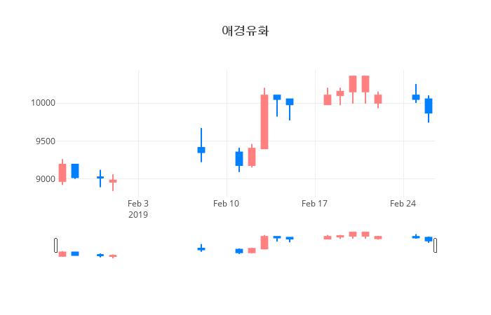 ▲일주일간 애경유화 등락률 변화