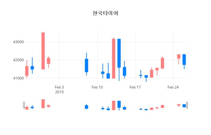 ▲일주일간 한국타이어 등락률 변화