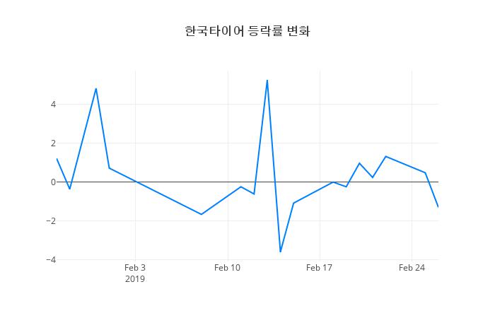 ▲한국타이어거래량정보