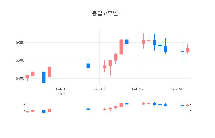 ▲일주일간 동일고무벨트 등락률 변화