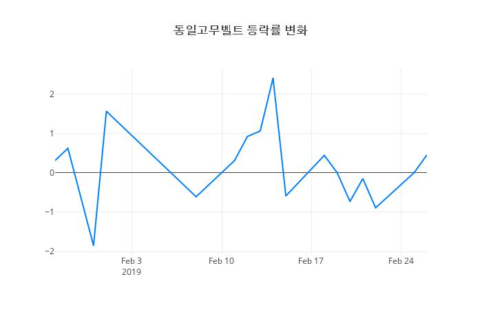 ▲동일고무벨트거래량정보