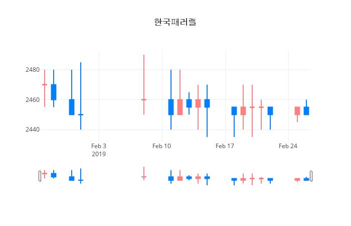 ▲일주일간 한국패러랠 등락률 변화