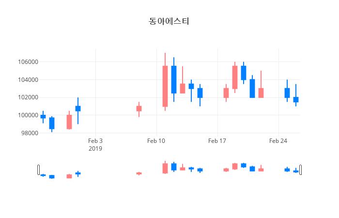 ▲일주일간 동아에스티 등락률 변화
