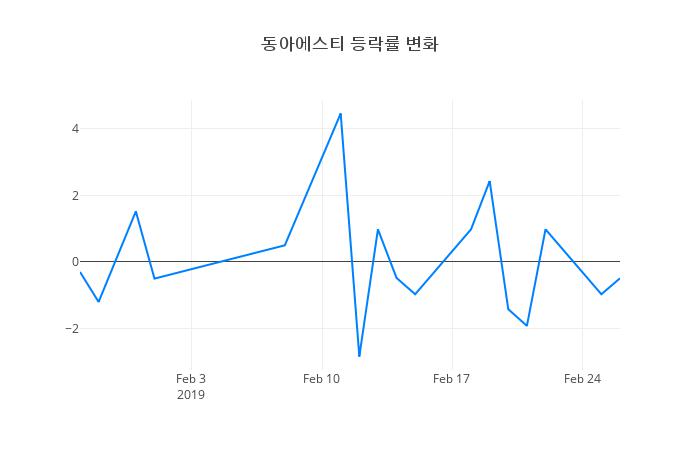 ▲동아에스티거래량정보