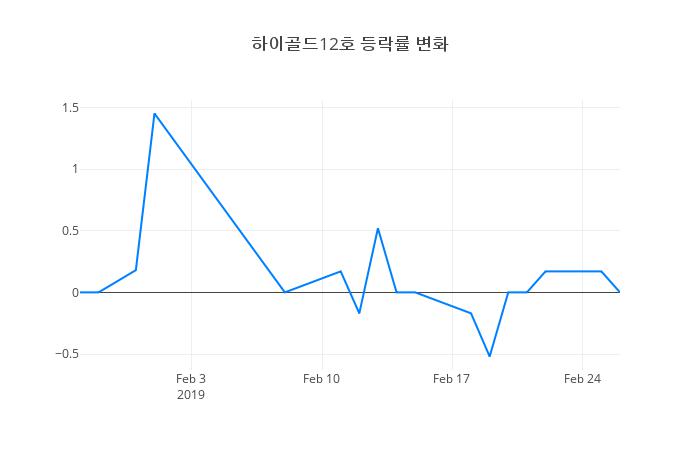 ▲하이골드12호거래량정보