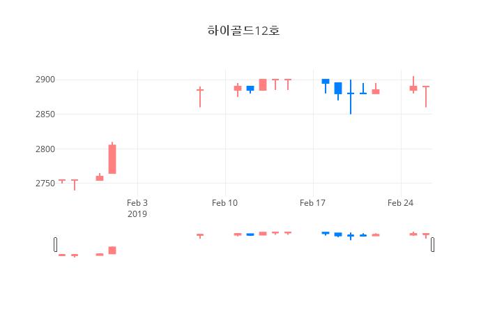 ▲일주일간 하이골드12호 등락률 변화