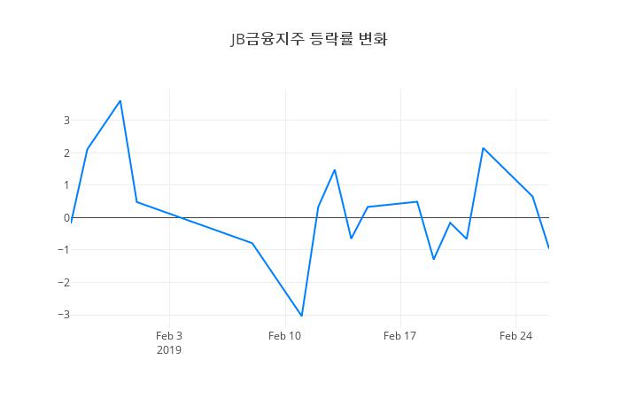 ▲JB금융지주거래량정보
