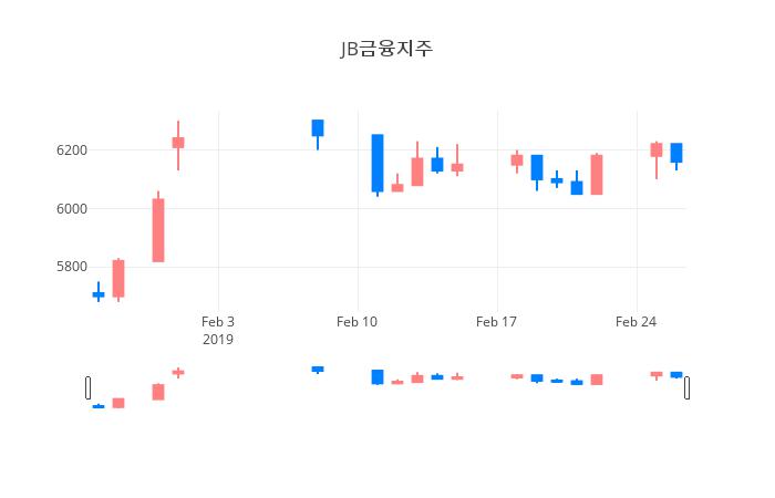 ▲일주일간 JB금융지주 등락률 변화