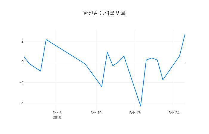 ▲한진칼거래량정보