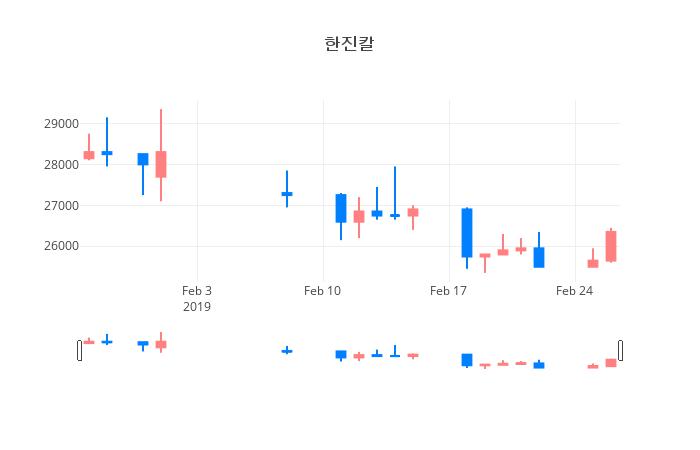 ▲일주일간 한진칼 등락률 변화