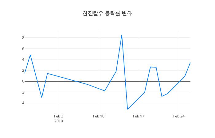 ▲한진칼우거래량정보