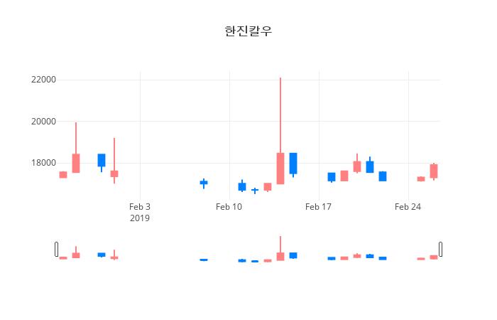 ▲일주일간 한진칼우 등락률 변화