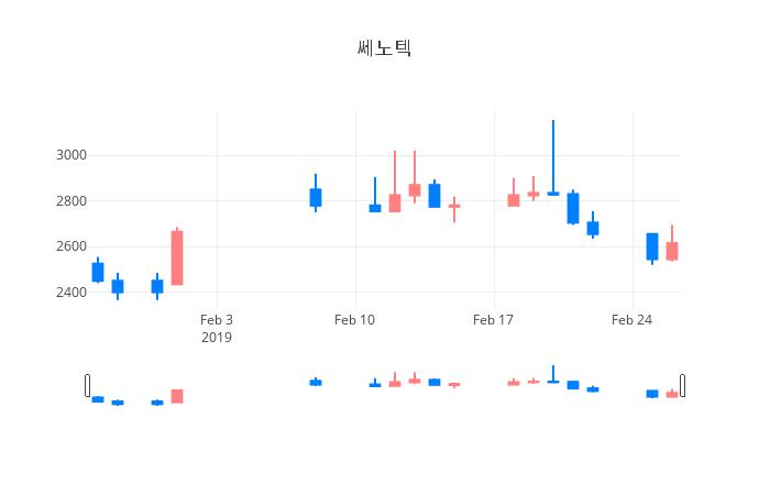 ▲일주일간 쎄노텍 등락률 변화
