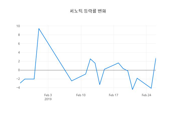 ▲쎄노텍거래량정보