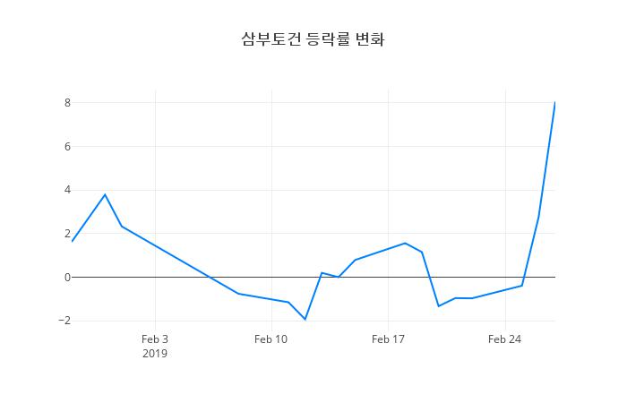 ▲삼부토건거래량정보