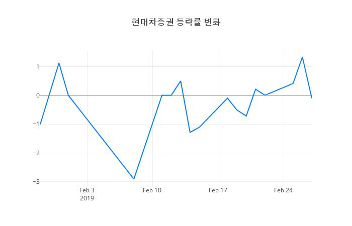 ▲현대차증권거래량정보