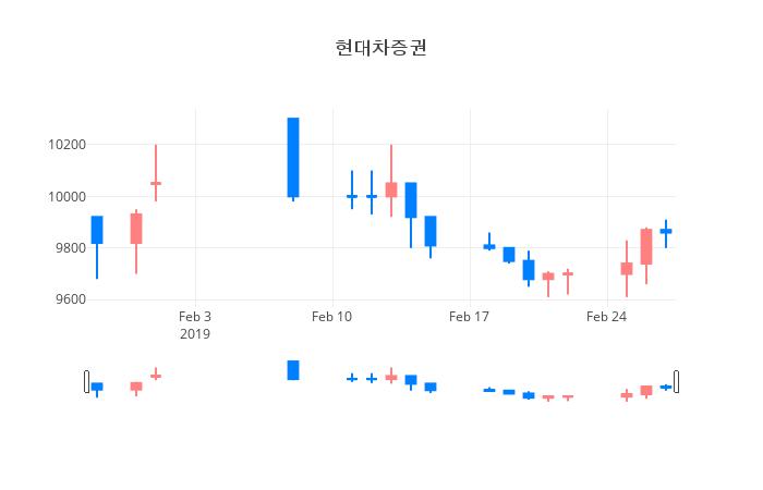 ▲일주일간 현대차증권 등락률 변화