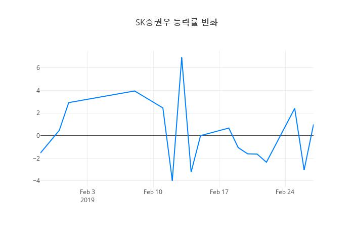 ▲SK증권우거래량정보