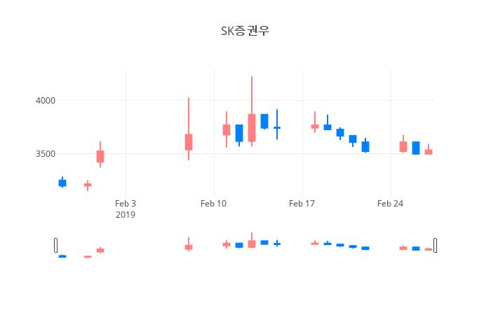 ▲일주일간 SK증권우 등락률 변화