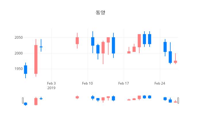 ▲일주일간 동양 등락률 변화