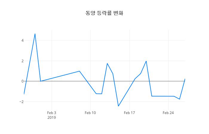 ▲동양거래량정보