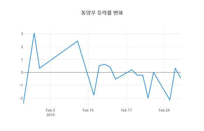 ▲동양우거래량정보