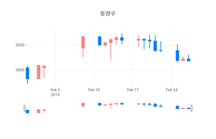 ▲일주일간 동양우 등락률 변화
