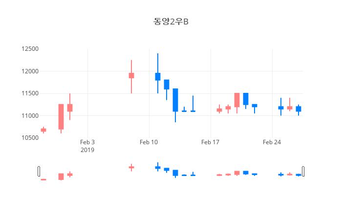 ▲일주일간 동양2우B 등락률 변화