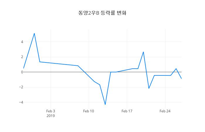 ▲동양2우B거래량정보