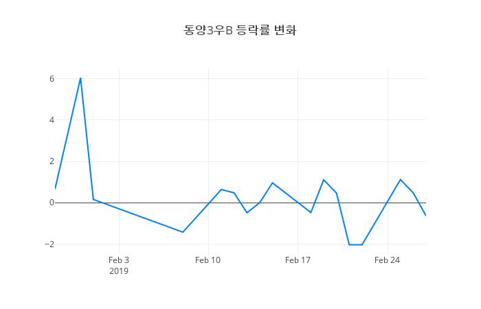 ▲동양3우B거래량정보