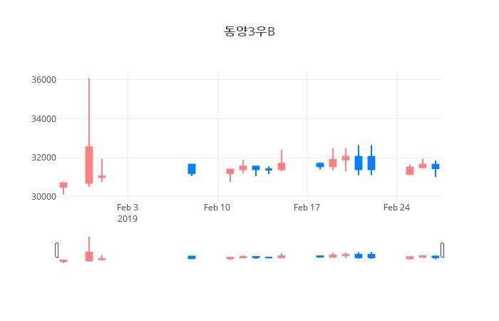 ▲일주일간 동양3우B 등락률 변화