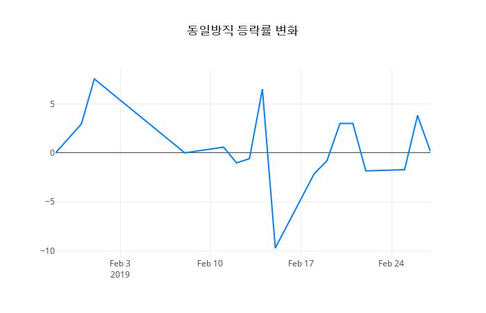 ▲동일방직거래량정보