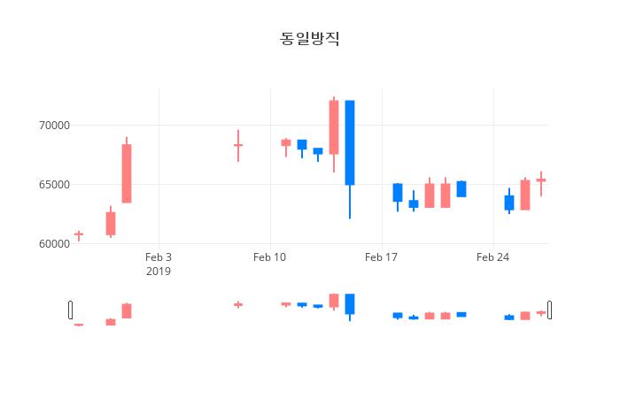 ▲일주일간 동일방직 등락률 변화