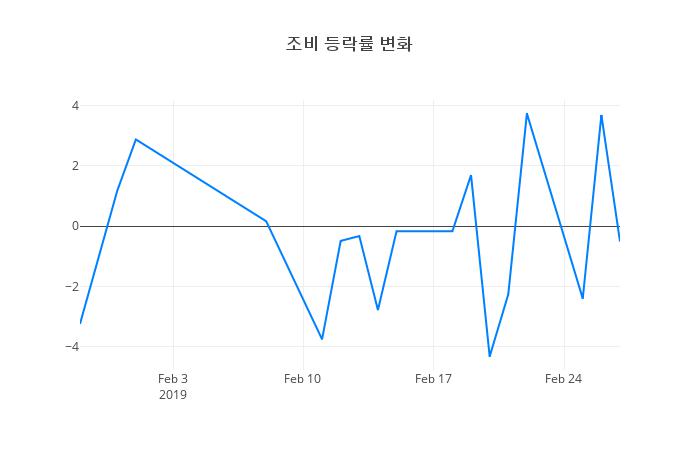 ▲조비거래량정보