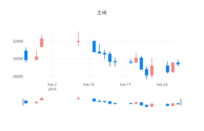 ▲일주일간 조비 등락률 변화