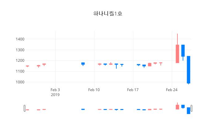 ▲일주일간 하나니켈1호 등락률 변화